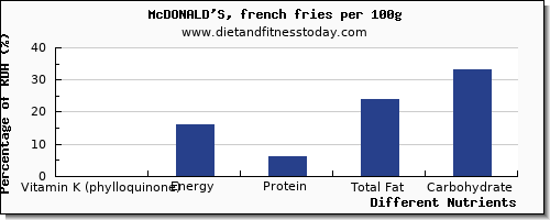 chart to show highest vitamin k (phylloquinone) in vitamin k in mcdonalds per 100g